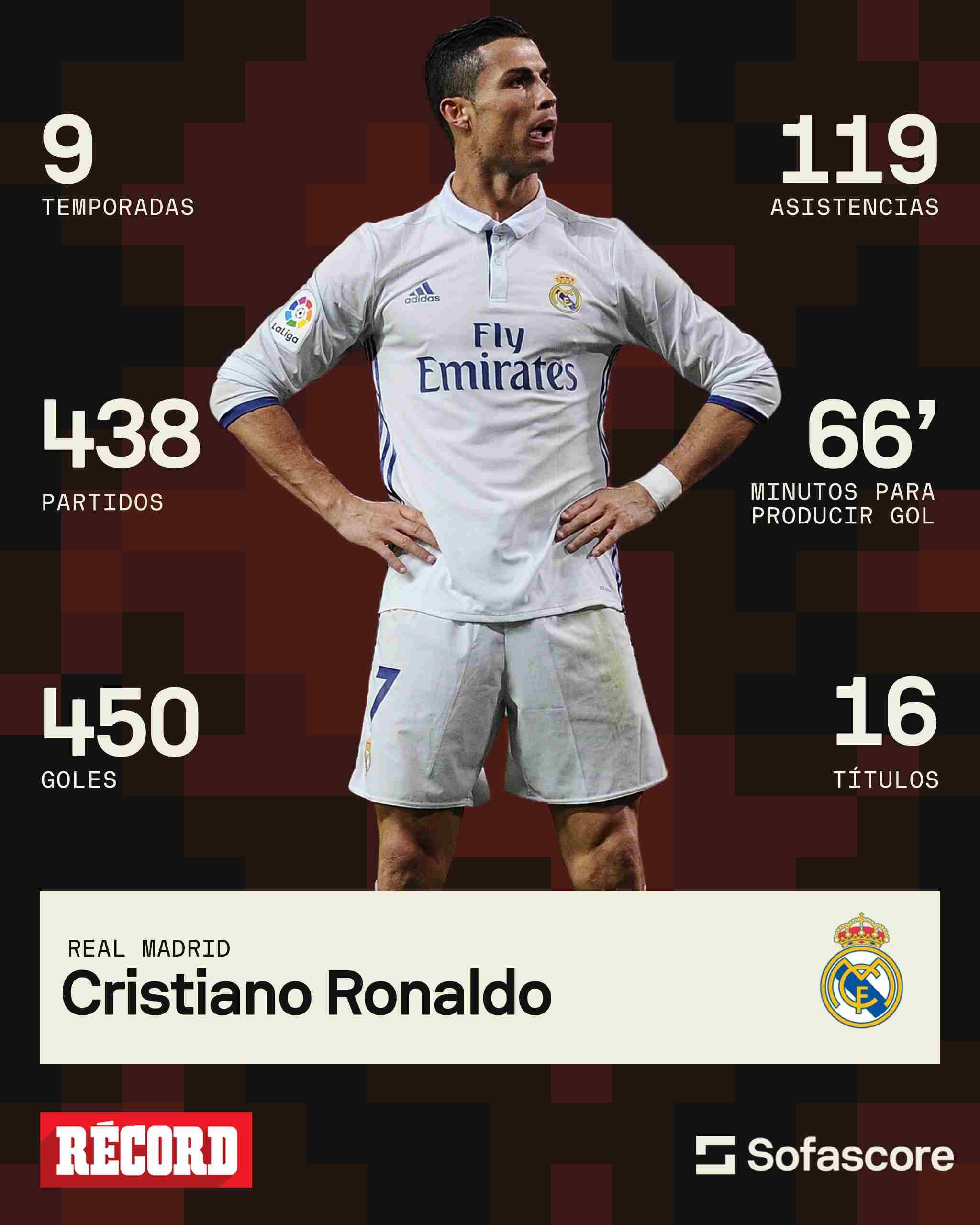Los números de CR7 con el Real Madrid
