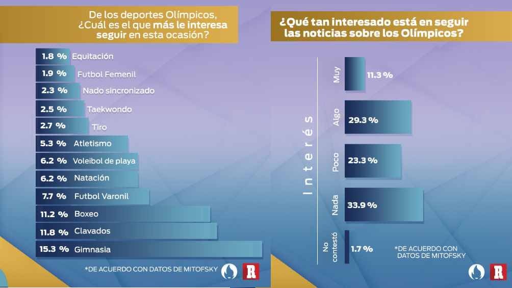 Hay poco interés en los JJOO