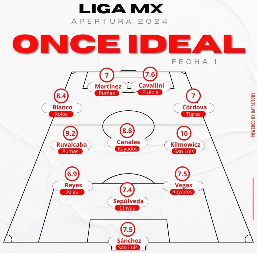 XI ideal de la Liga MX Jornada 1