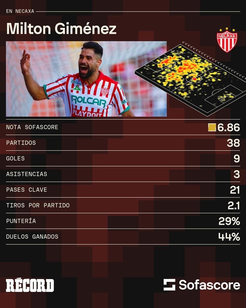 Los números de Giménez con Necaxa