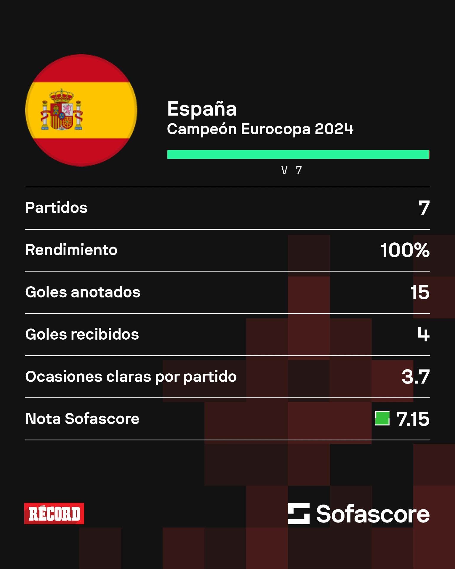 España, el equipo más ganador en la Eurocopa