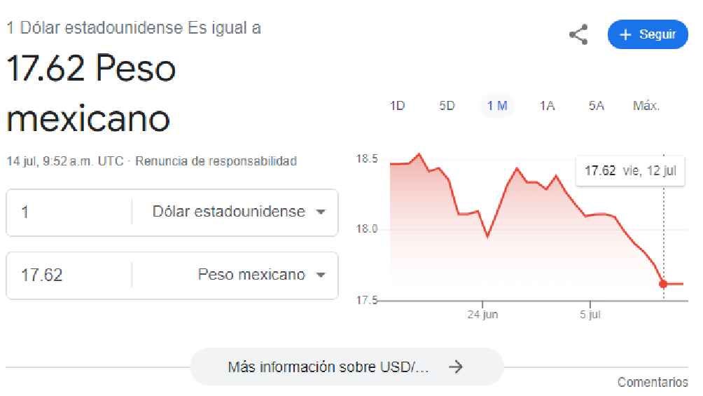 El dólar comenzó la jornada con un precio de 7.62 pesos. 