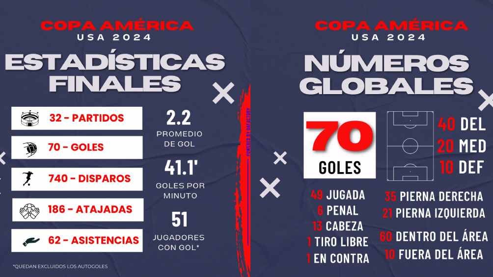 Datos de la Copa América