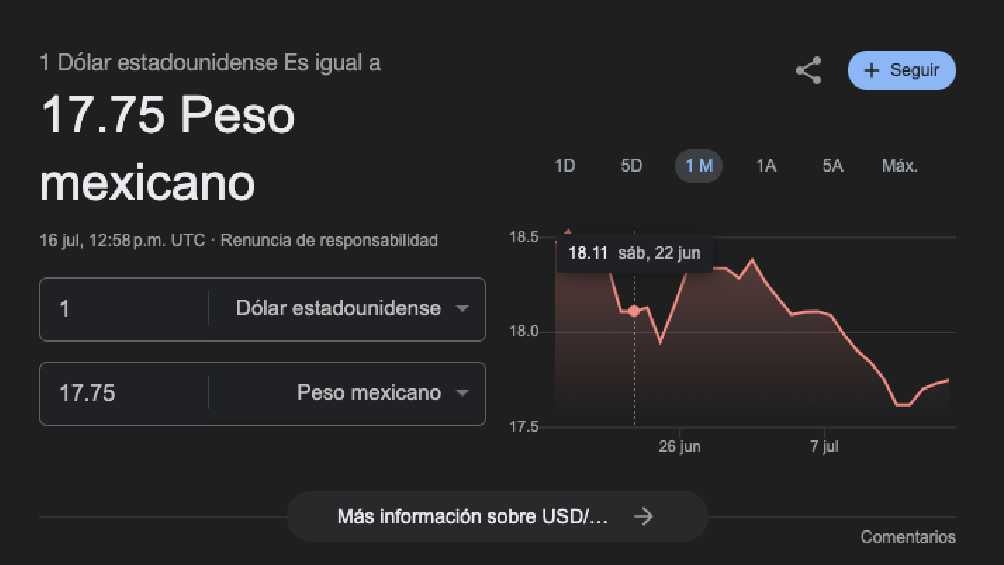 El dólar arrancó la jornada con un valor de 7.75 pesos por unidad. 