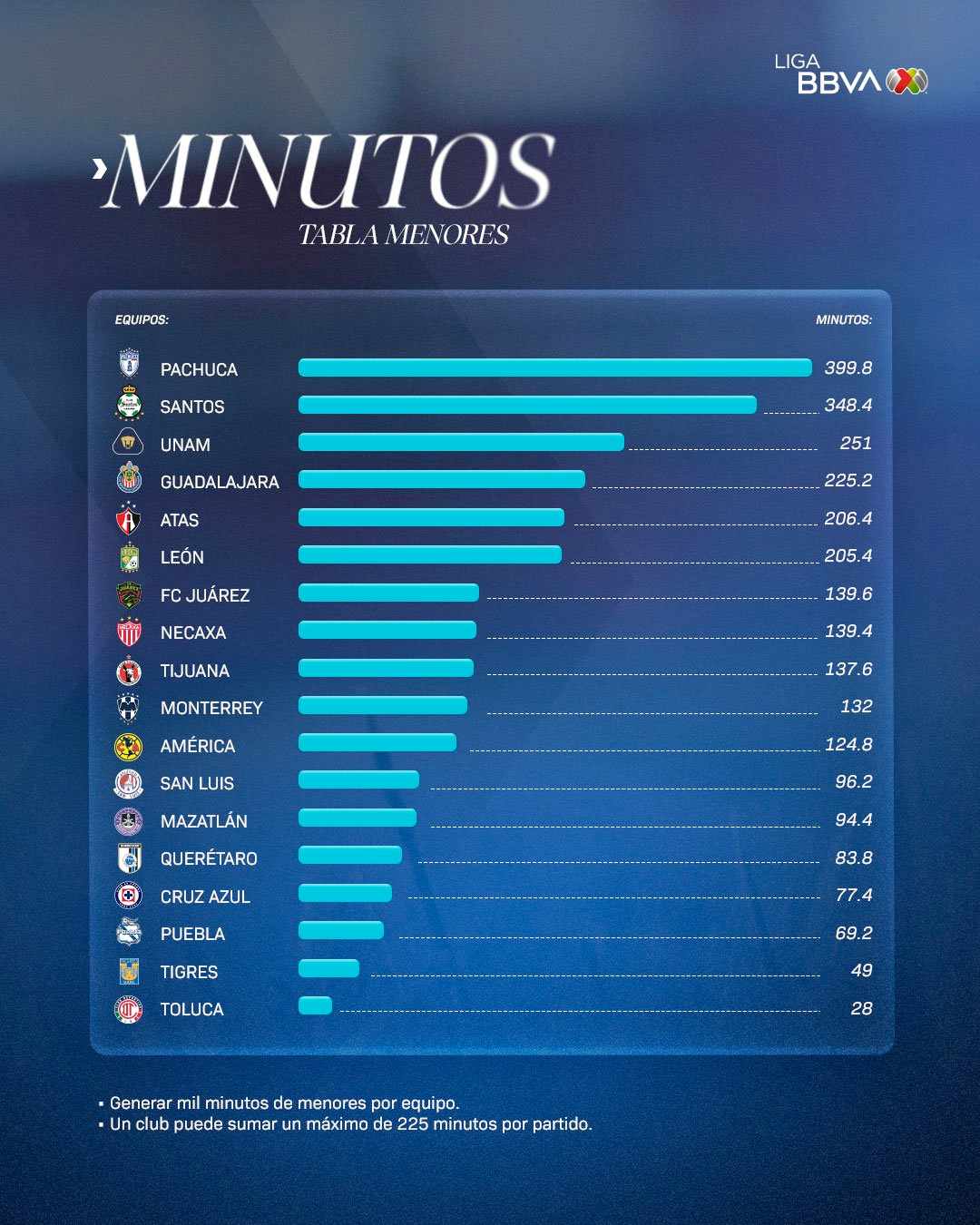 Así marcha la tabla de los minutos jugados de menores