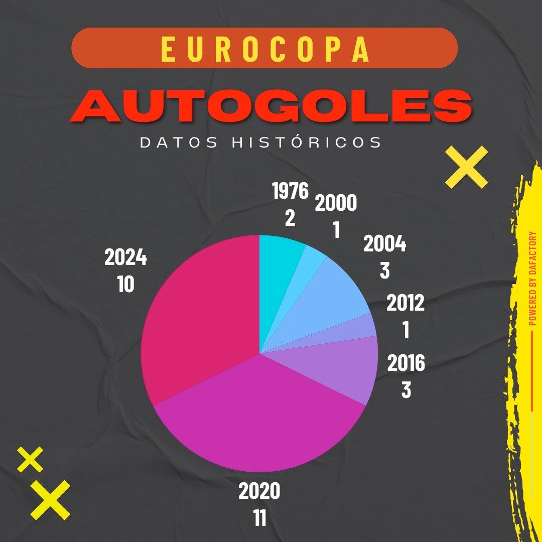 Los autogoles en la Eurocopa