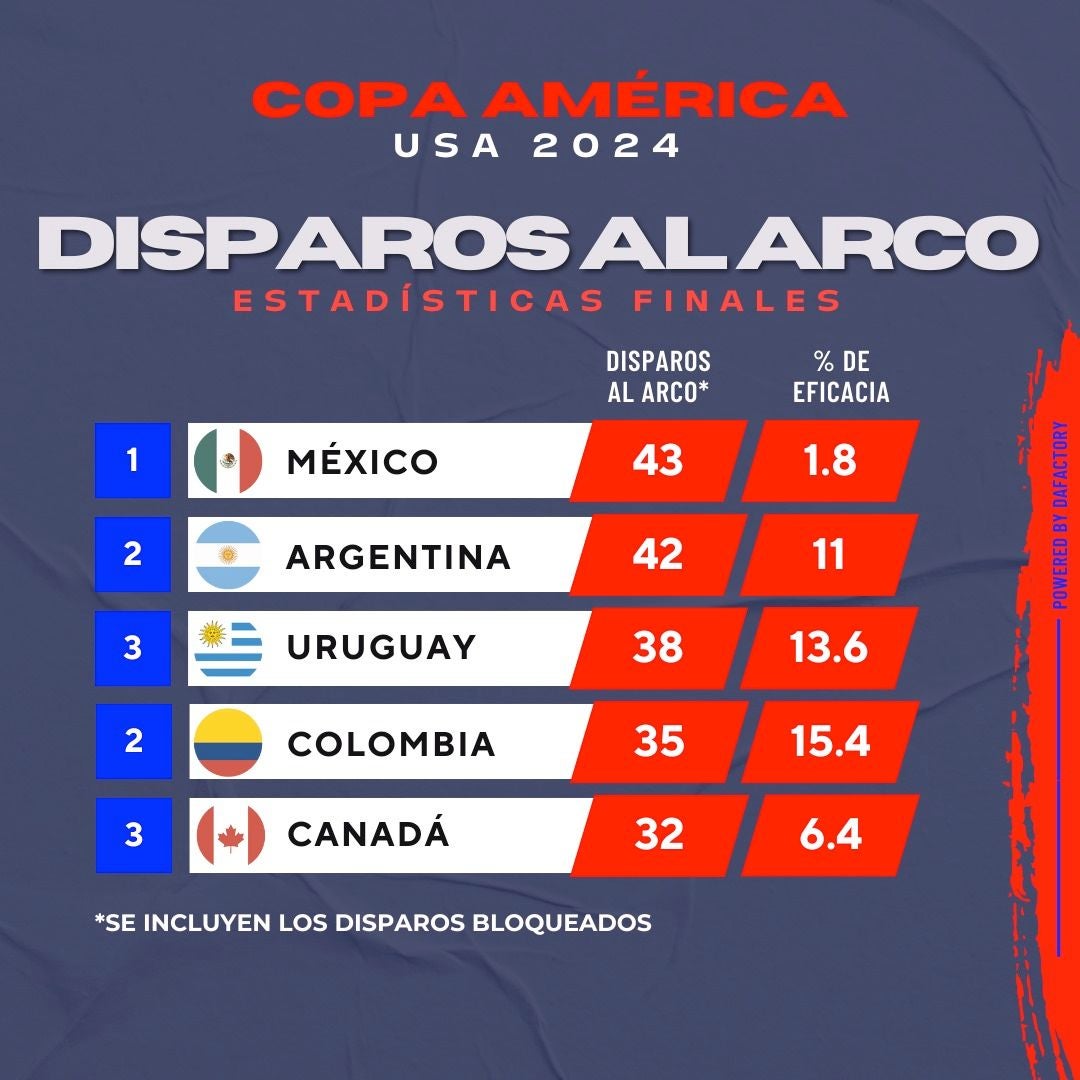 La efectividad de los equipos en Copa América