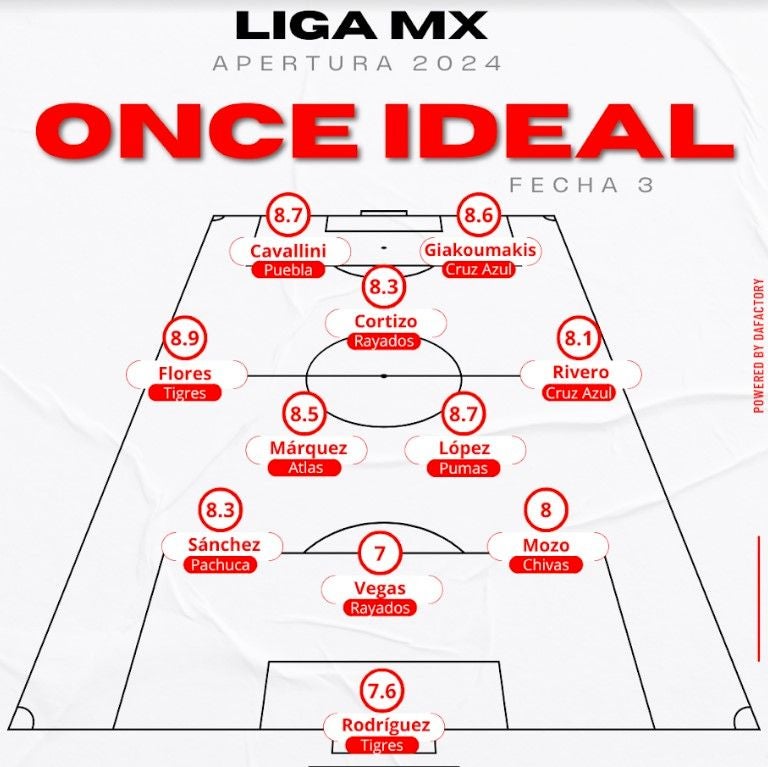 Xi ideal de la Jornada 3 del Apertura 2024