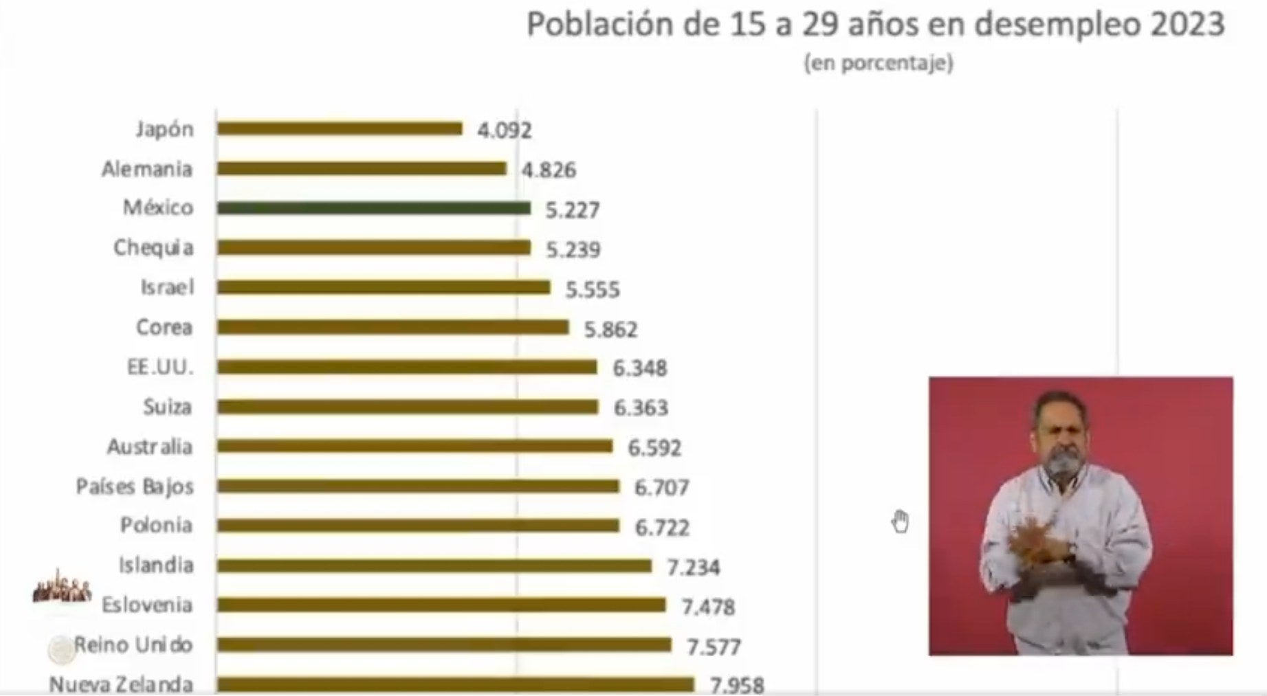 México está en tercer lugar de generardor de empleo juvenil, de acuerdo con Presidencia.