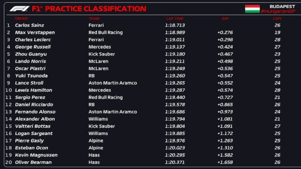 Posiciones en la FP1 del GP de Hungría