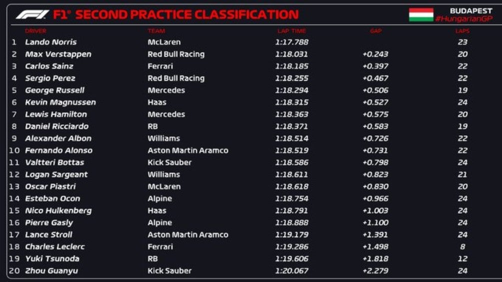 Posiciones de FP2 de GP de Hungría