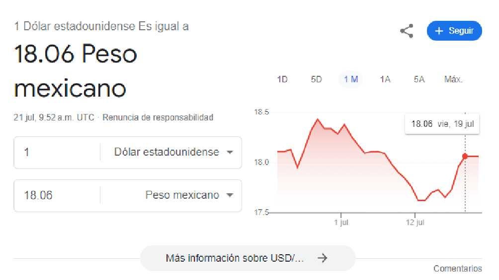 El dólar comenzó la jornada con un precio de 8.06 pesos. 