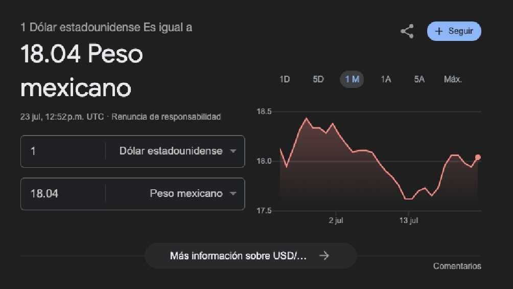 El dólar arrancó la jornada con un valor de 8.04 pesos por unidad. 