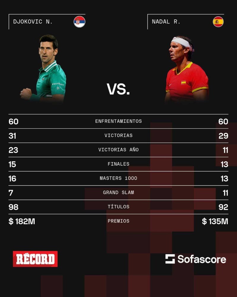 Números Nadal vs Djokovic