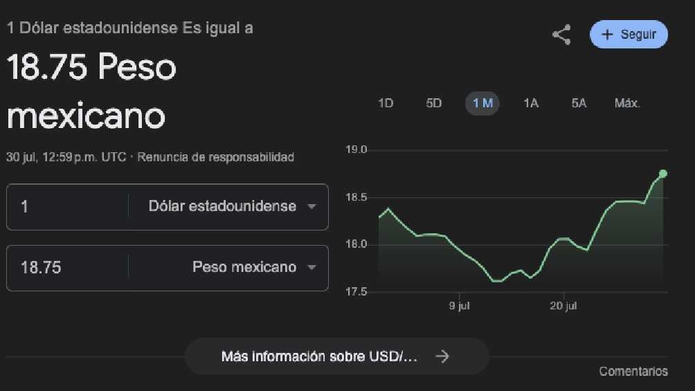 El dólar arrancó la jornada con un valor de 8.75 pesos por unidad. 