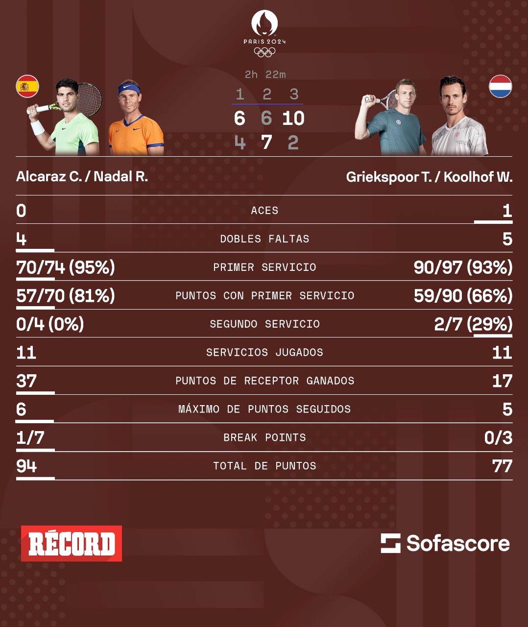 Los datos del duelo doble en París 2024