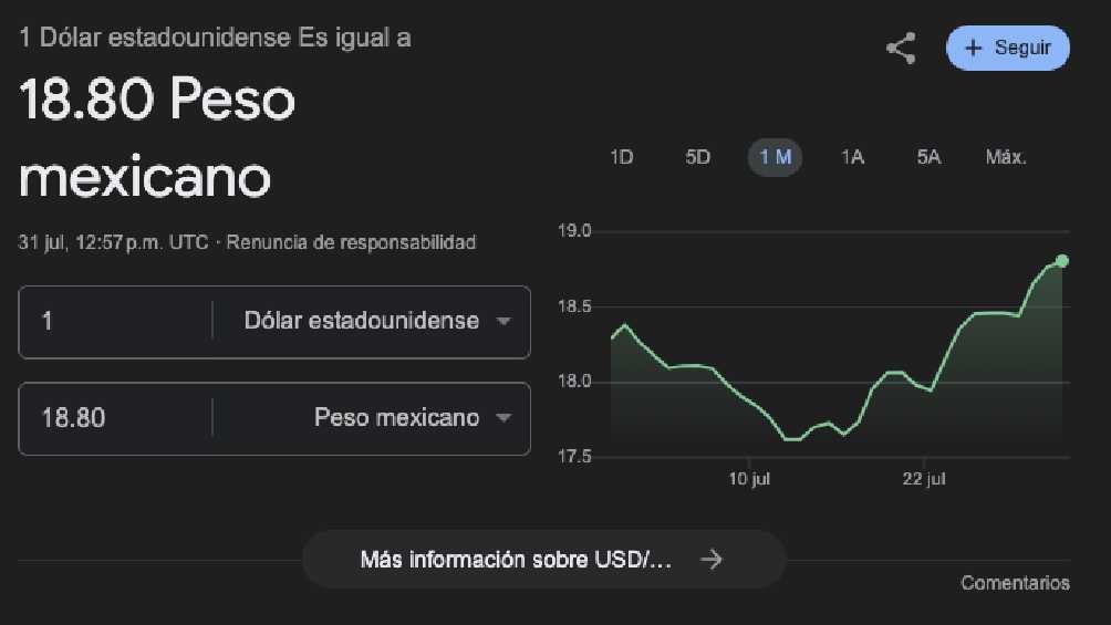 El dólar arrancó la jornada con un valor de 8.80 pesos por unidad. 