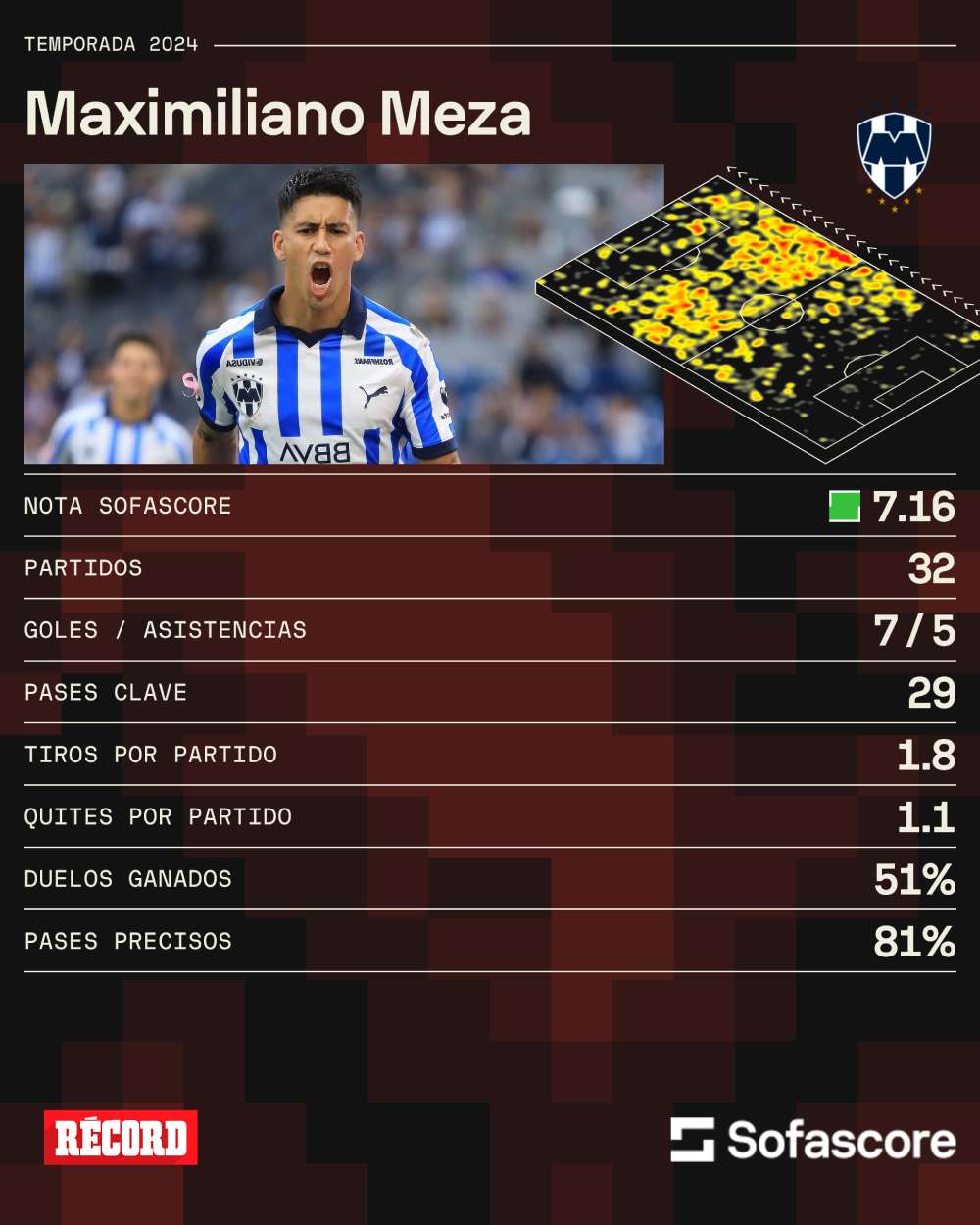 Los números de Maxi con Rayados