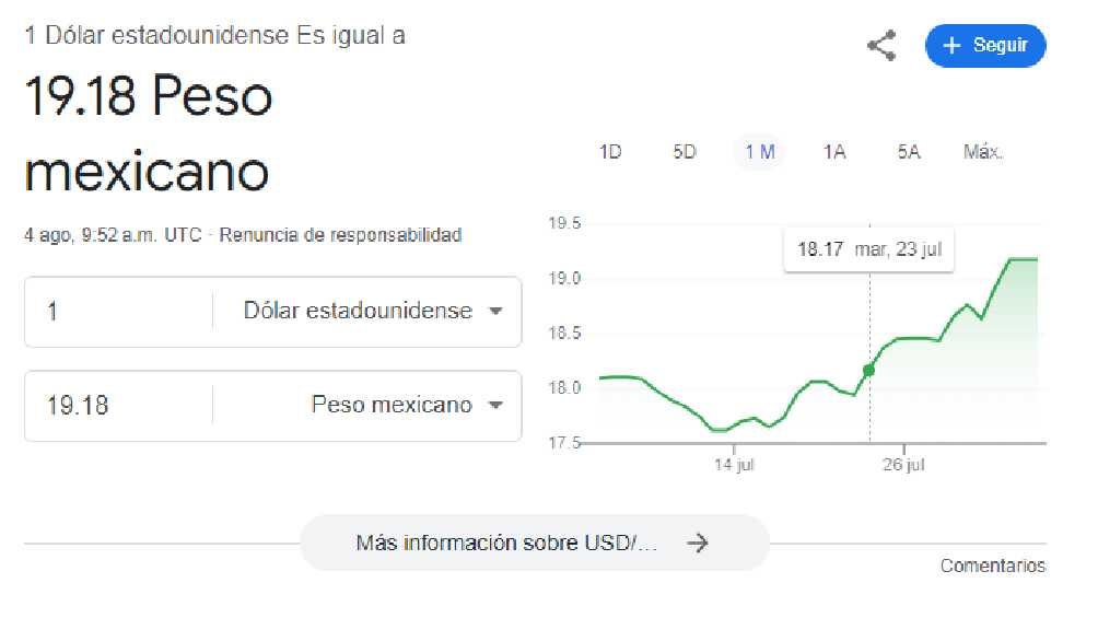 El dólar comenzó la jornada con un precio de 9.18 pesos. 