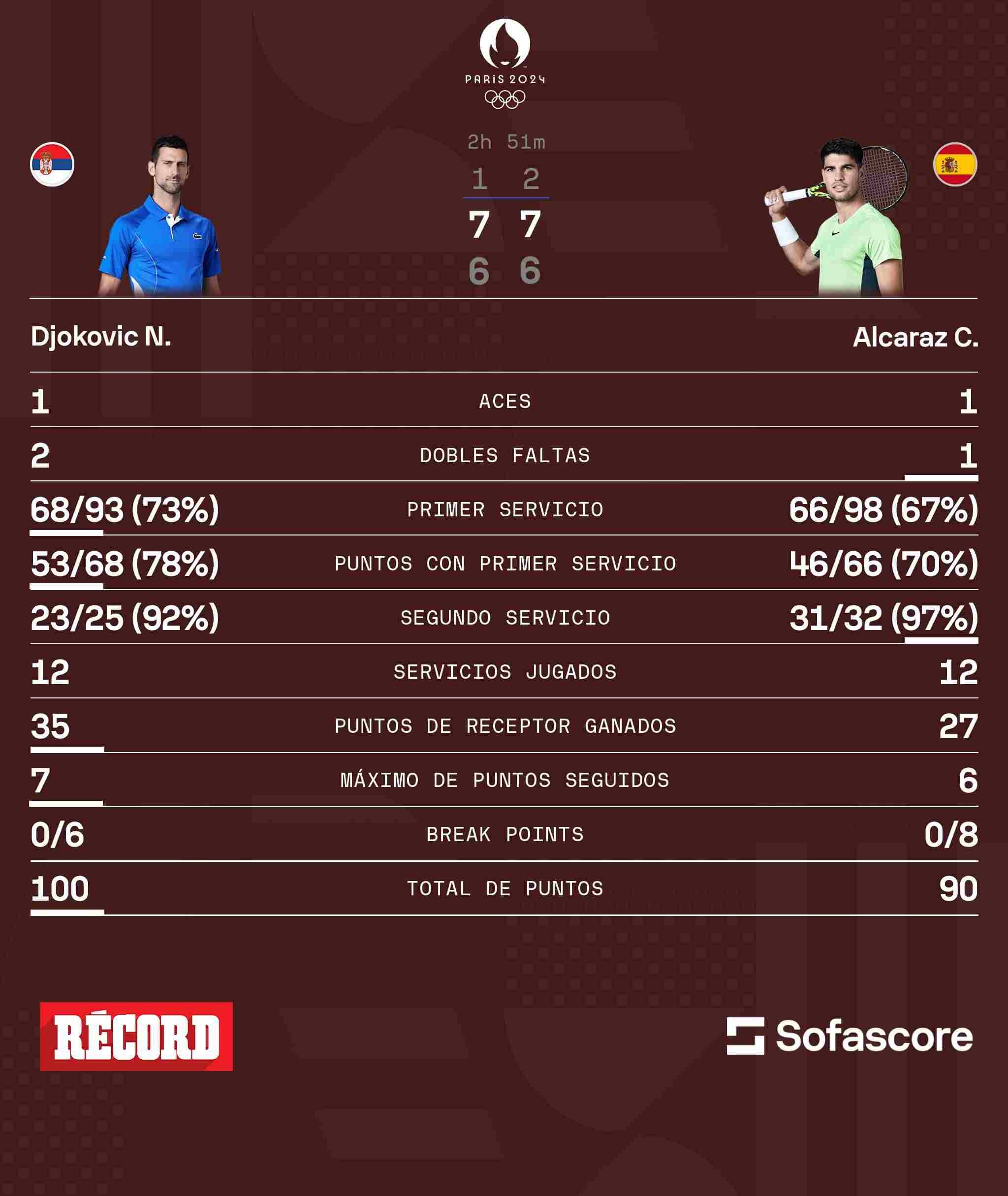 Los números de la final entre Nadal y Djokovic