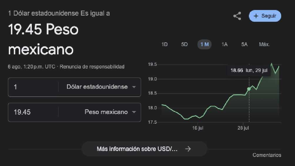 El dólar arrancó la jornada con un valor de 9.45 pesos por unidad. 