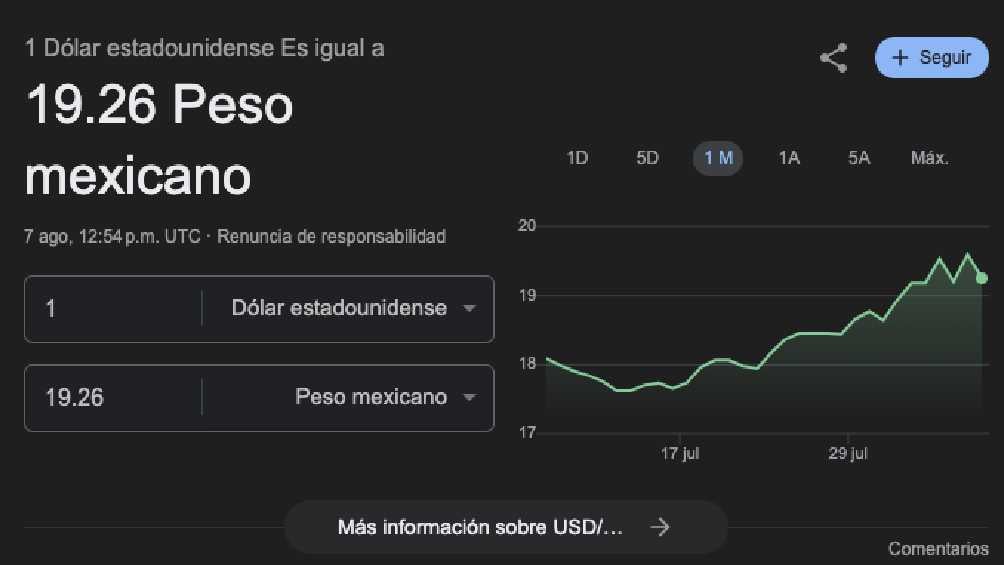 El dólar arrancó la jornada con un valor de 9.26 pesos por unidad. 