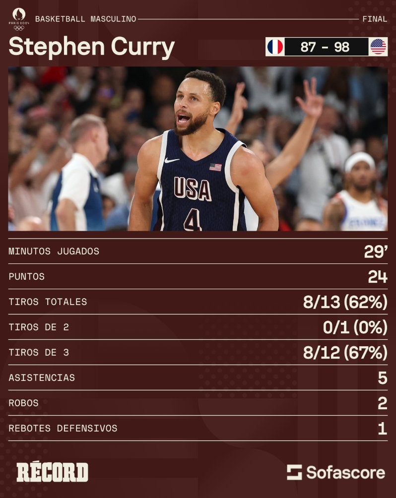 Estádisticas de Stephen Curry en la Final del Basqurtbol en París 2024