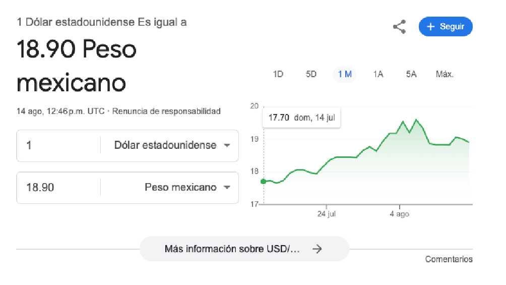 El dólar arrancó la jornada con un valor de 8.90 pesos por unidad. 