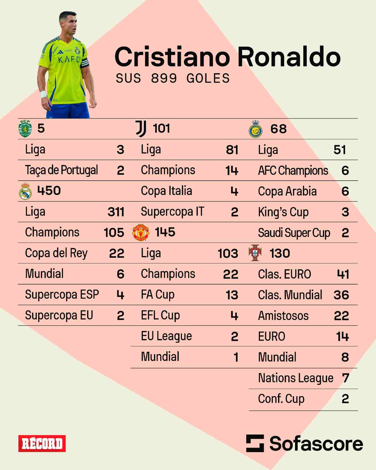 Las estadísticas de CR7