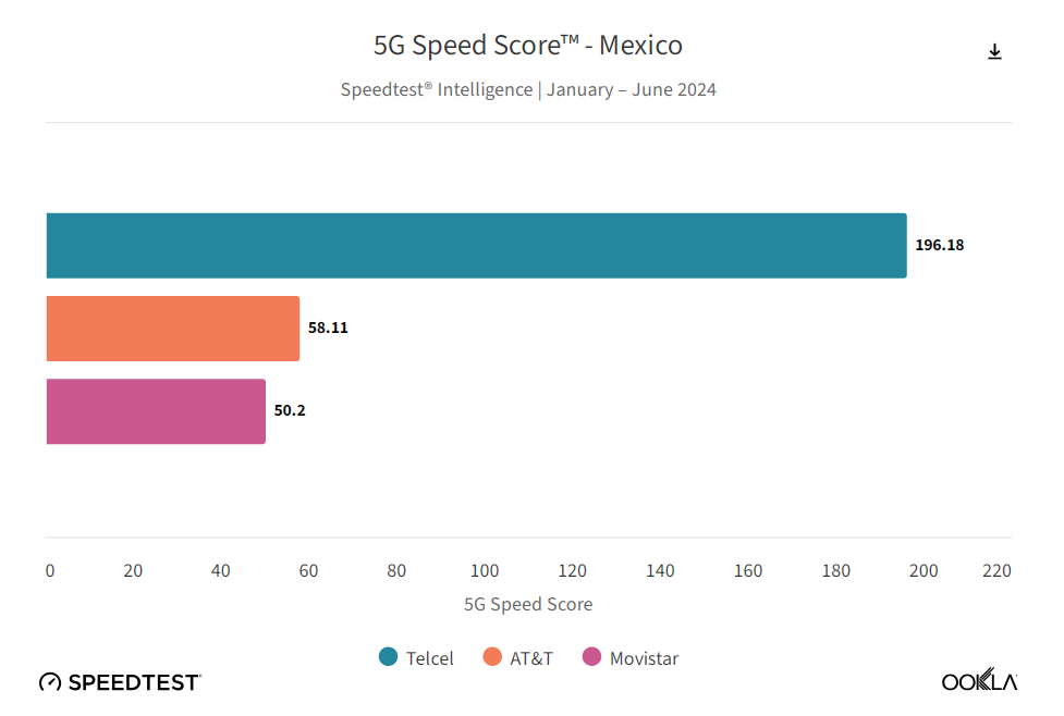 Ranking de comparación entre Telcel, AT&T y Movistar