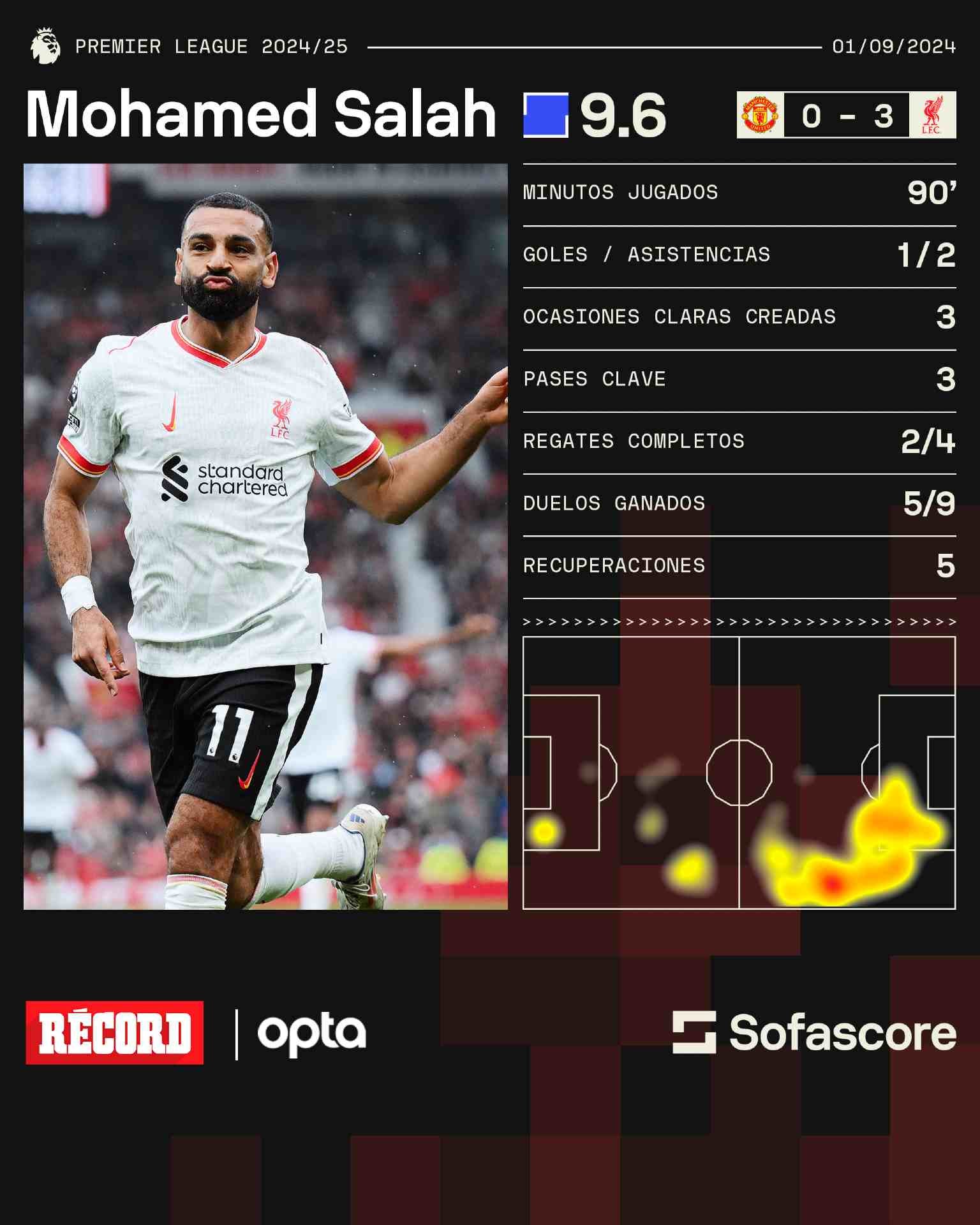 La data de Salah ante el United