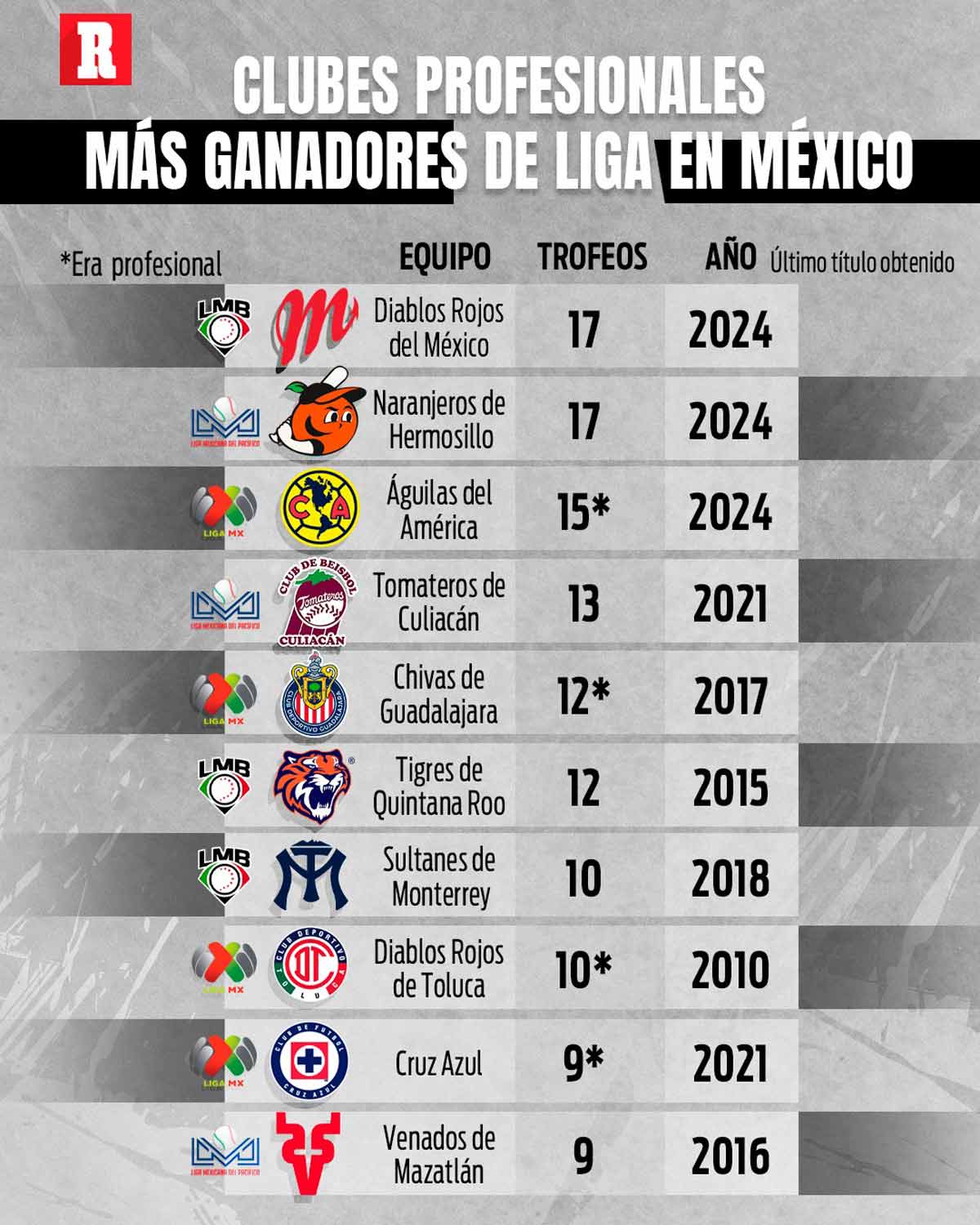 Clubes profesionales más ganadores de Liga en México