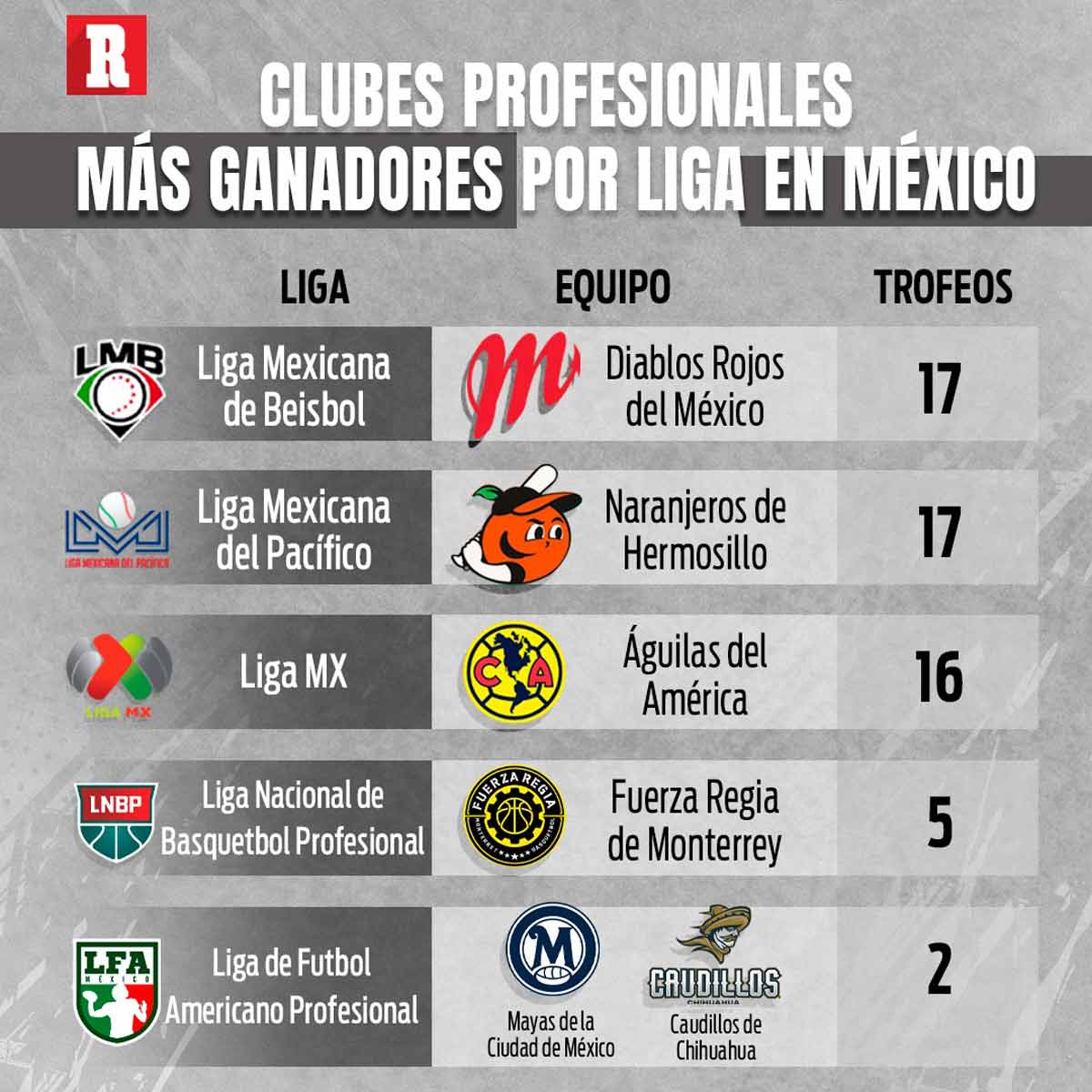 Clubes profesionales más ganadores por Liga en México