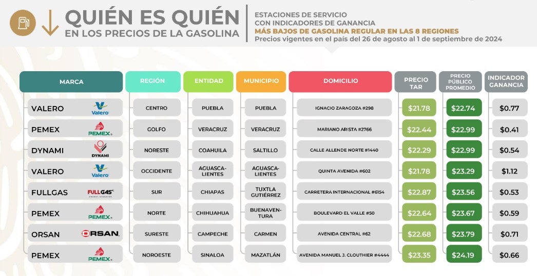 Aquí vienen indicadas las direcciones de cada estación de servicio.