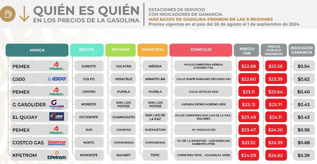 Aquí vienen indicadas las direcciones de cada estación de servicio.