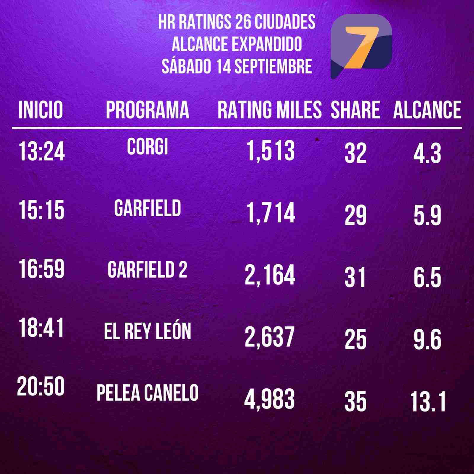 El rating en el canal 7