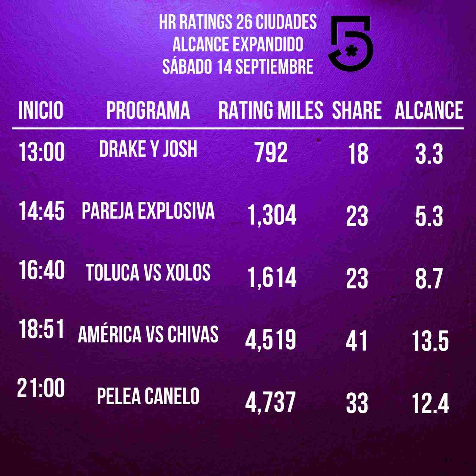 El rating en el canal 5