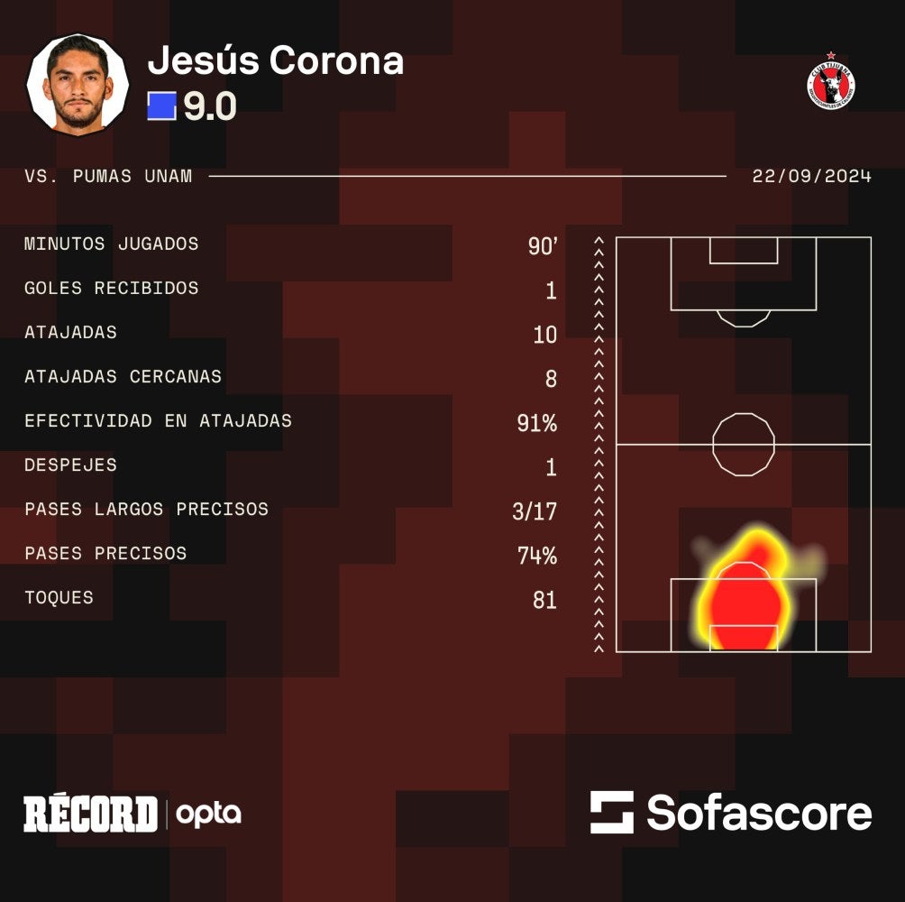 Números de Jesús Corona