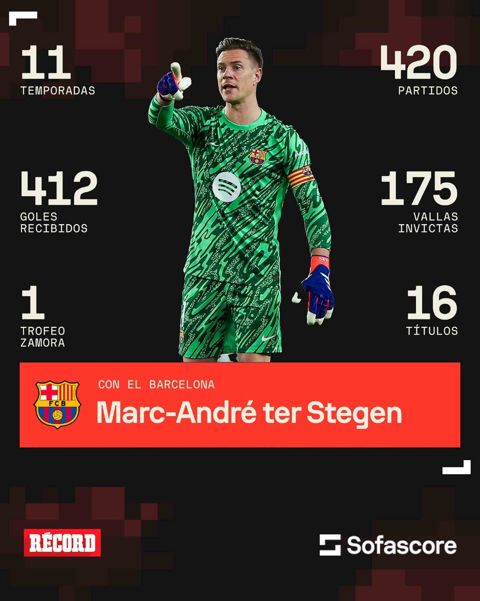 El rendimiento de Ter Stegen con el Barça