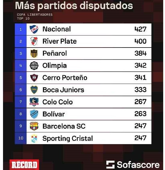 Equipos con más partidos en Libertadores