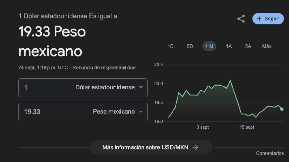 El dólar arrancó la jornada con un valor de 9.33 pesos. 