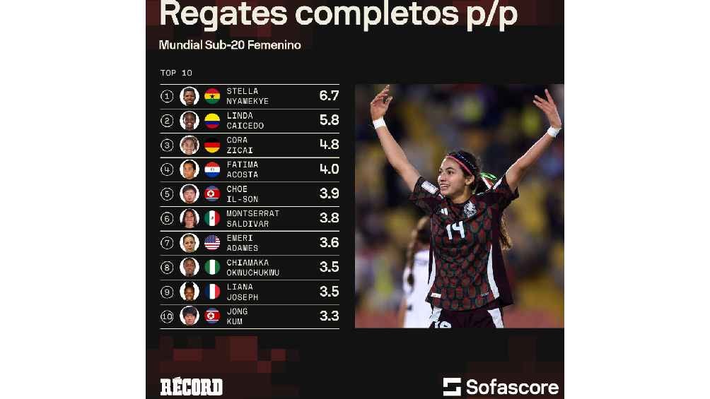 Jugadoras con más regates