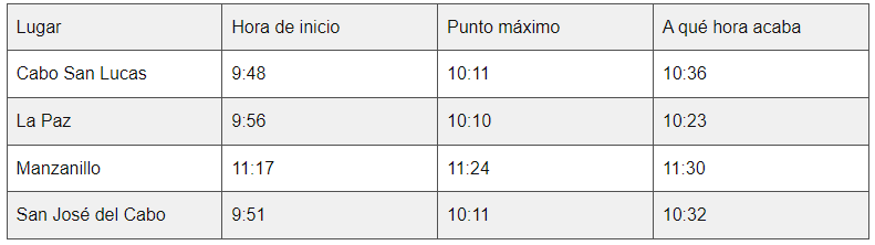 Horarios de los estados en donde podrás apreciar el eclipse