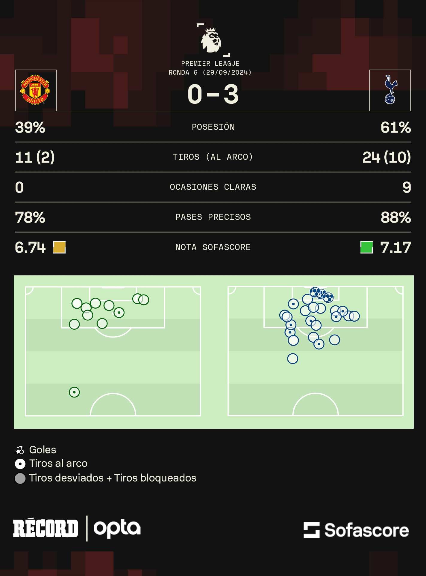 Rendimiento en el United vs Tottenham