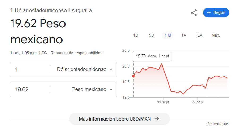 El dólar comenzó la jornada con un precio de 9.62 pesos. 