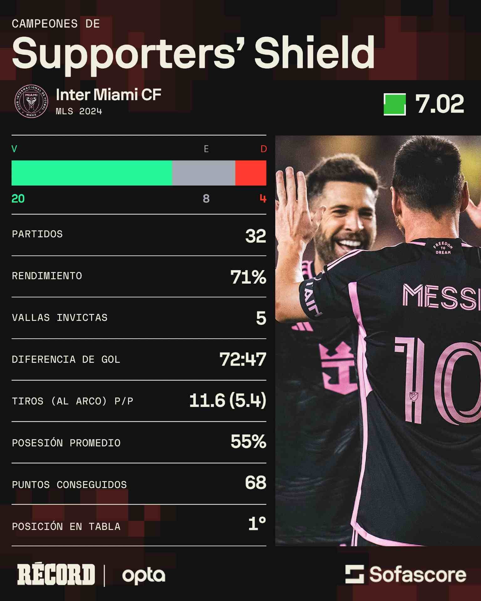 Los datos del Inter Miami en la Supporters' Shield