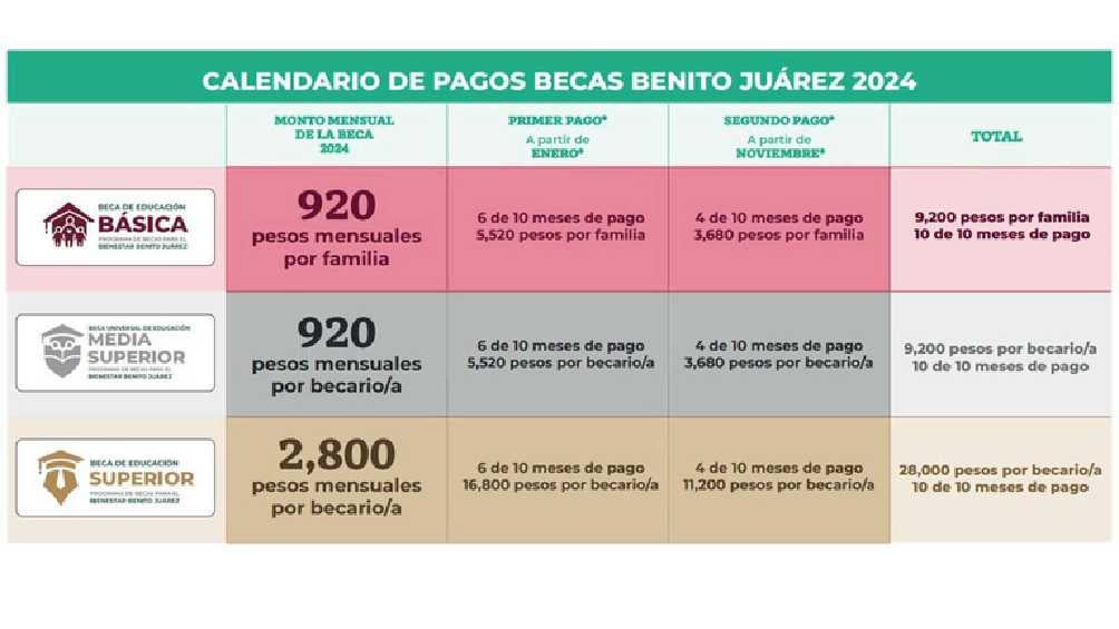 La Beca Benito Juárez beneficia a estudiantes desde educación básica hasta universidad. 