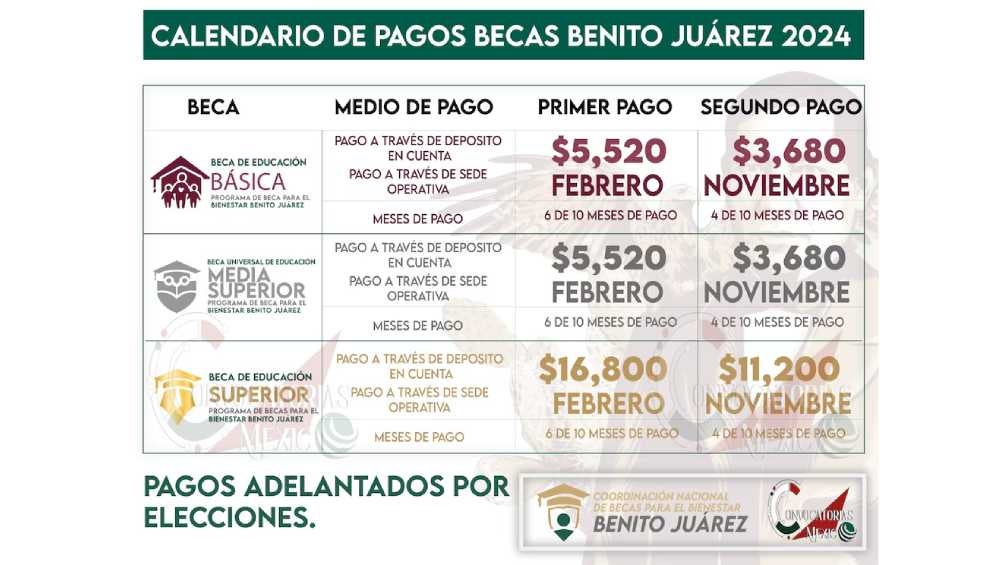 Será en noviembre cuando se entregue el próximo pago de la Beca Benito Juárez. 