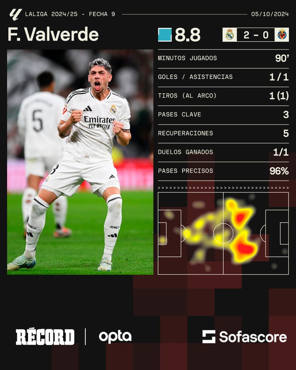 Así fueron los números de Valverde ante Villarreal 