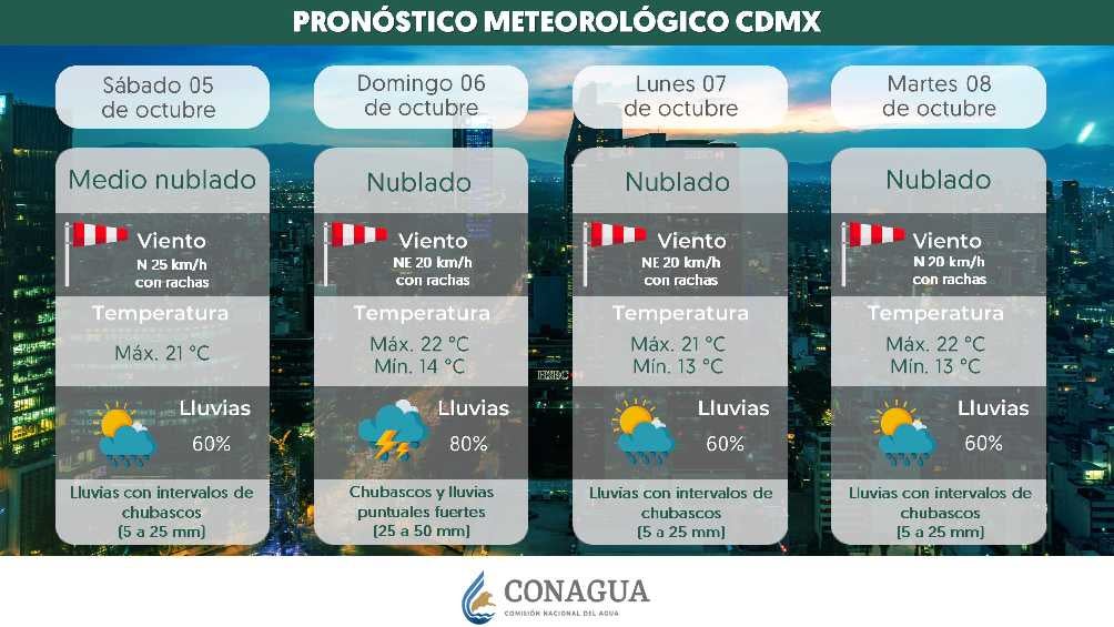 Se esperan chubascos y lluvias puntuales en la capital del país. 